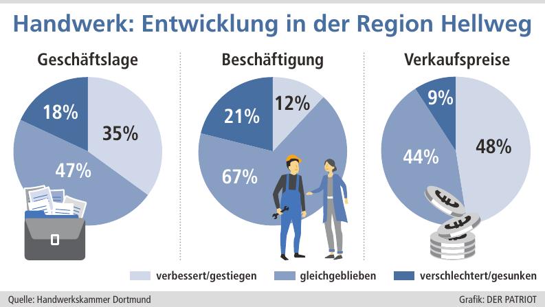Die Lage im Handwerk spiegelt keinen Frühjahrsoptimismus: 18 Prozent nennen ihre Lage schlecht (Tendenz steigend), ein Fünftel hat Jobs reduziert und viele haben Preise erhöht.